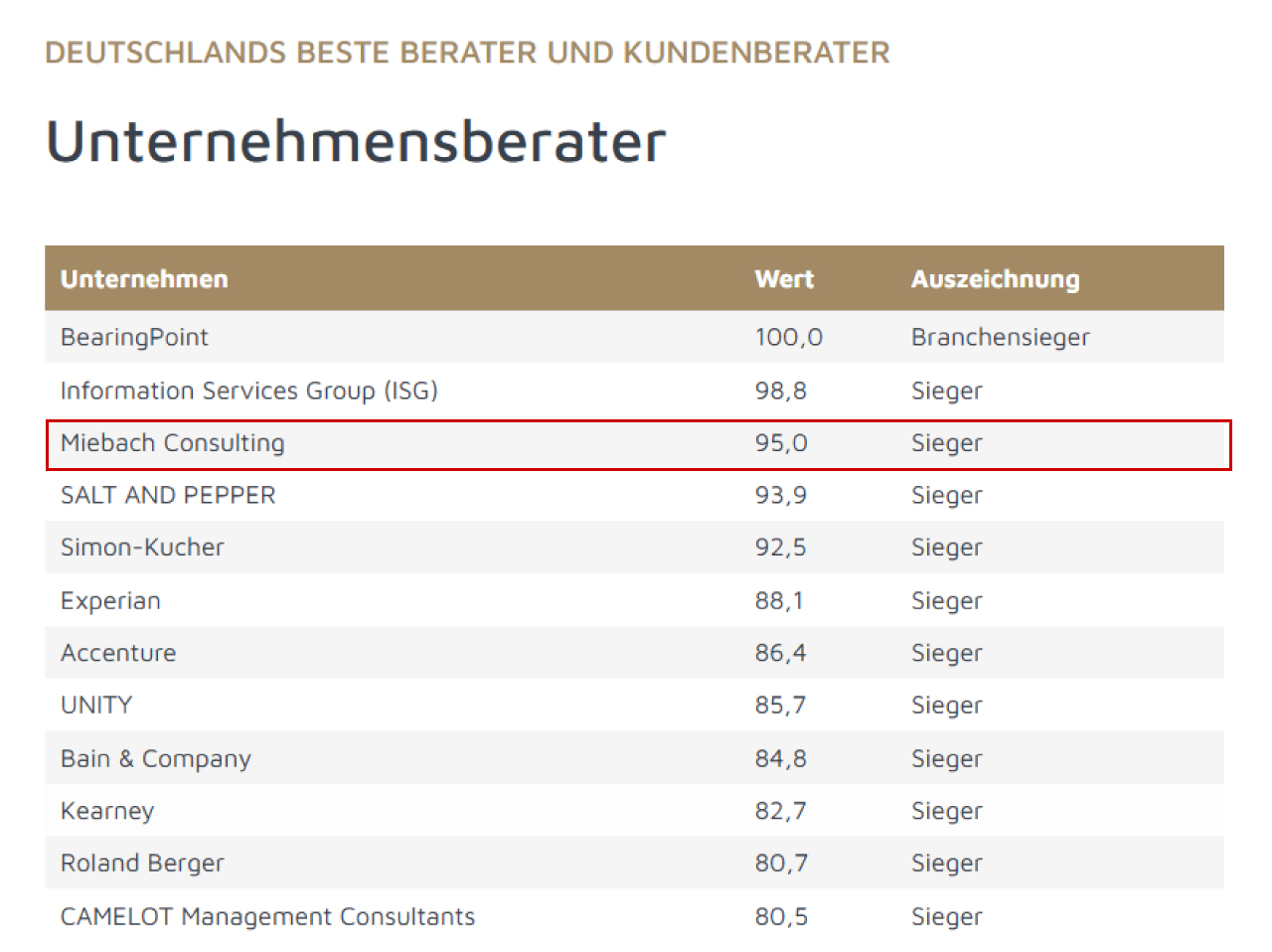行业领军 | Miebach入选2025德国最佳咨询公司之一